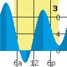 Sea Otter Harbor tide chart for Thursday, August 3, 2023