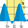 Sea Otter Harbor tide chart for Saturday, August 5, 2023