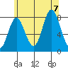 Sea Otter Harbor tide chart for Monday, August 7, 2023