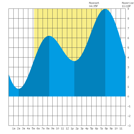 Sea Otter Harbor tide chart for Wednesday, August 9, 2023
