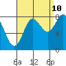 Sea Otter Harbor tide chart for Sunday, September 10, 2023