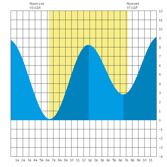 Sea Otter Harbor tide chart for Tuesday, September 12, 2023