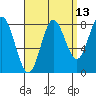 Sea Otter Harbor tide chart for Wednesday, September 13, 2023
