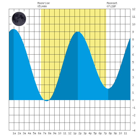 Sea Otter Harbor tide chart for Thursday, September 14, 2023