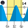 Sea Otter Harbor tide chart for Thursday, September 14, 2023