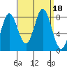 Sea Otter Harbor tide chart for Monday, September 18, 2023
