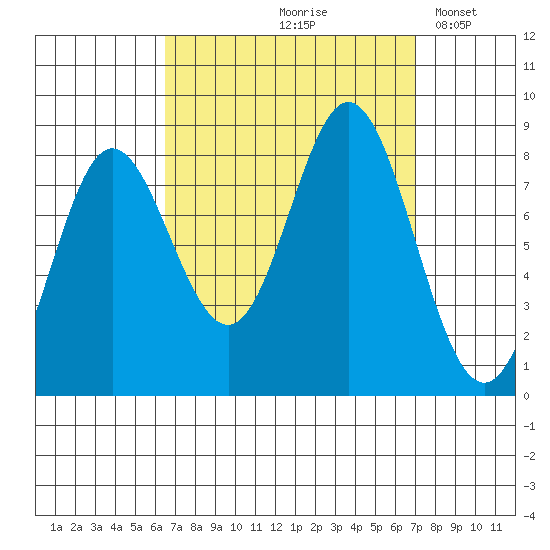 Sea Otter Harbor tide chart for Tuesday, September 19, 2023