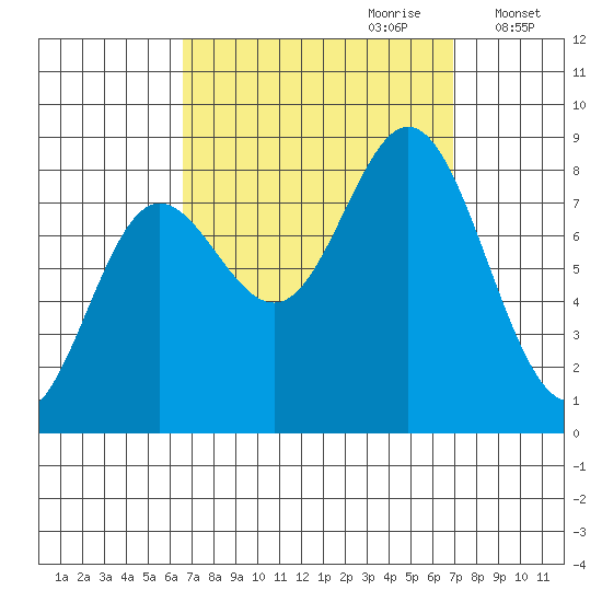 Sea Otter Harbor tide chart for Thursday, September 21, 2023