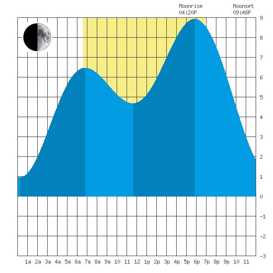 Sea Otter Harbor tide chart for Friday, September 22, 2023