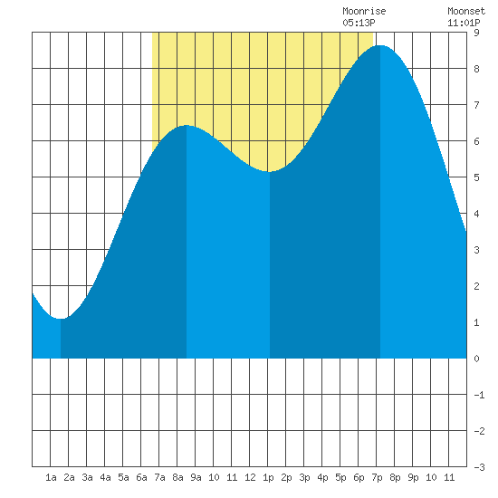 Sea Otter Harbor tide chart for Saturday, September 23, 2023