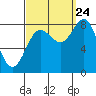 Sea Otter Harbor tide chart for Sunday, September 24, 2023