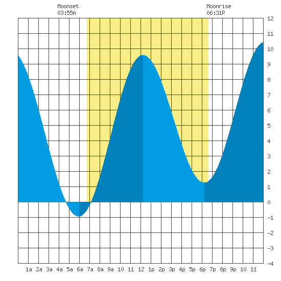 Sea Otter Harbor tide chart for Wednesday, September 27, 2023