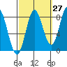 Sea Otter Harbor tide chart for Wednesday, September 27, 2023