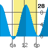 Sea Otter Harbor tide chart for Thursday, September 28, 2023