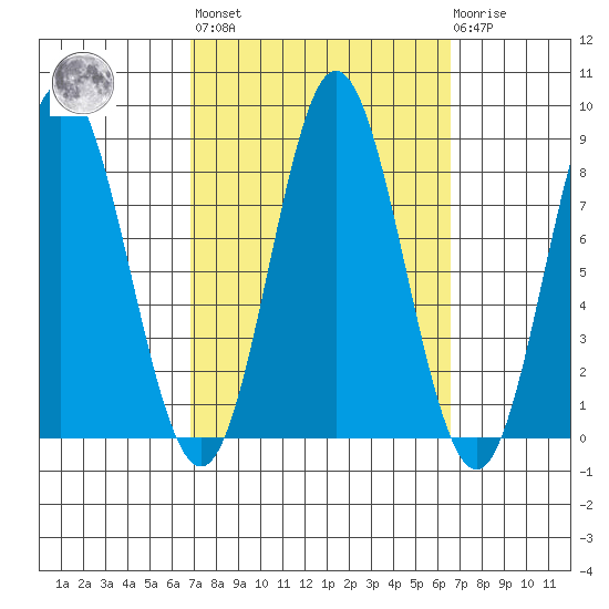 Sea Otter Harbor tide chart for Friday, September 29, 2023