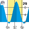 Sea Otter Harbor tide chart for Friday, September 29, 2023