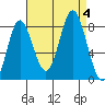 Sea Otter Harbor tide chart for Monday, September 4, 2023