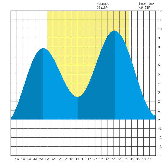 Sea Otter Harbor tide chart for Tuesday, September 5, 2023