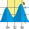 Sea Otter Harbor tide chart for Tuesday, September 5, 2023