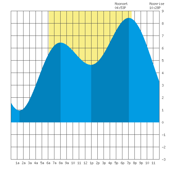 Sea Otter Harbor tide chart for Thursday, September 7, 2023
