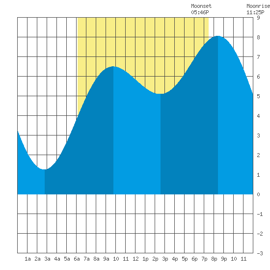Sea Otter Harbor tide chart for Friday, September 8, 2023