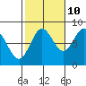 Sea Otter Harbor tide chart for Tuesday, October 10, 2023