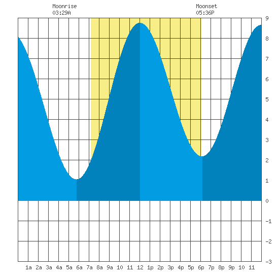 Sea Otter Harbor tide chart for Wednesday, October 11, 2023