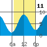 Sea Otter Harbor tide chart for Wednesday, October 11, 2023