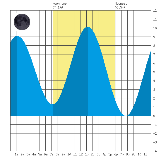 Sea Otter Harbor tide chart for Saturday, October 14, 2023