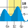 Sea Otter Harbor tide chart for Wednesday, October 18, 2023