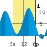 Sea Otter Harbor tide chart for Sunday, October 1, 2023