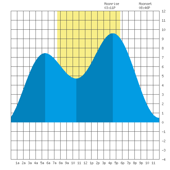 Sea Otter Harbor tide chart for Friday, October 20, 2023