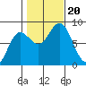 Sea Otter Harbor tide chart for Friday, October 20, 2023