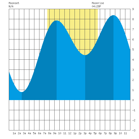 Sea Otter Harbor tide chart for Monday, October 23, 2023