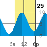 Sea Otter Harbor tide chart for Wednesday, October 25, 2023