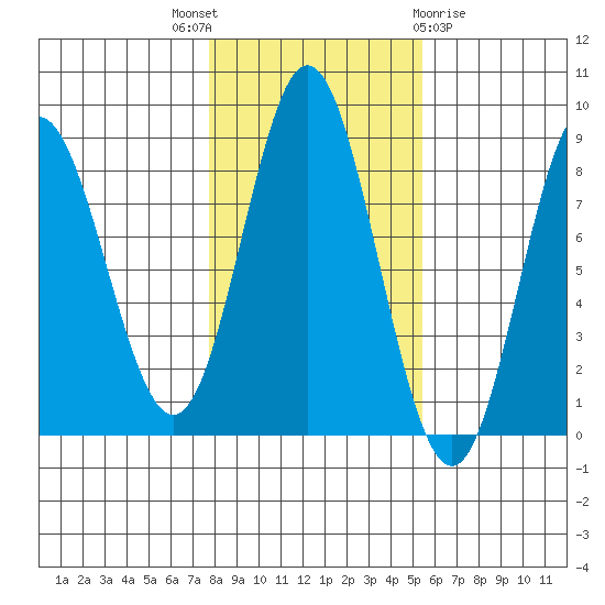 Sea Otter Harbor tide chart for Friday, October 27, 2023