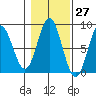 Sea Otter Harbor tide chart for Friday, October 27, 2023