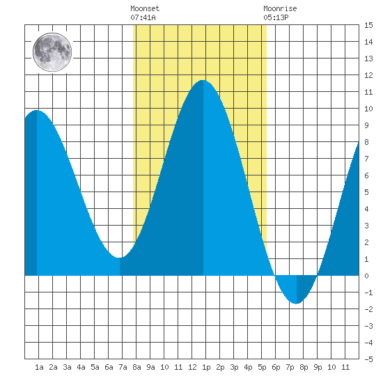 Sea Otter Harbor tide chart for Saturday, October 28, 2023