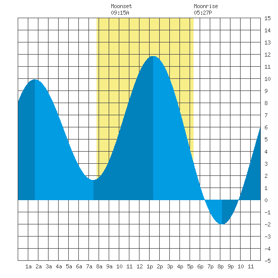 Sea Otter Harbor tide chart for Sunday, October 29, 2023