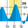 Sea Otter Harbor tide chart for Sunday, October 29, 2023