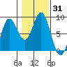 Sea Otter Harbor tide chart for Tuesday, October 31, 2023