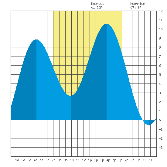 Sea Otter Harbor tide chart for Tuesday, October 3, 2023
