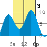 Sea Otter Harbor tide chart for Tuesday, October 3, 2023