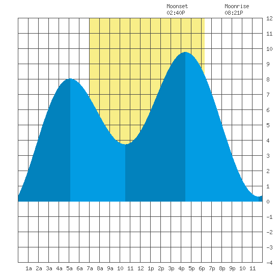 Sea Otter Harbor tide chart for Wednesday, October 4, 2023