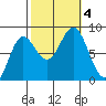 Sea Otter Harbor tide chart for Wednesday, October 4, 2023