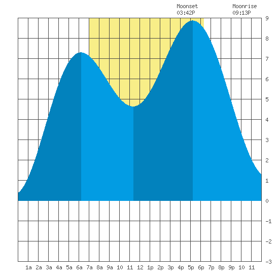 Sea Otter Harbor tide chart for Thursday, October 5, 2023