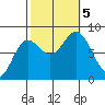 Sea Otter Harbor tide chart for Thursday, October 5, 2023