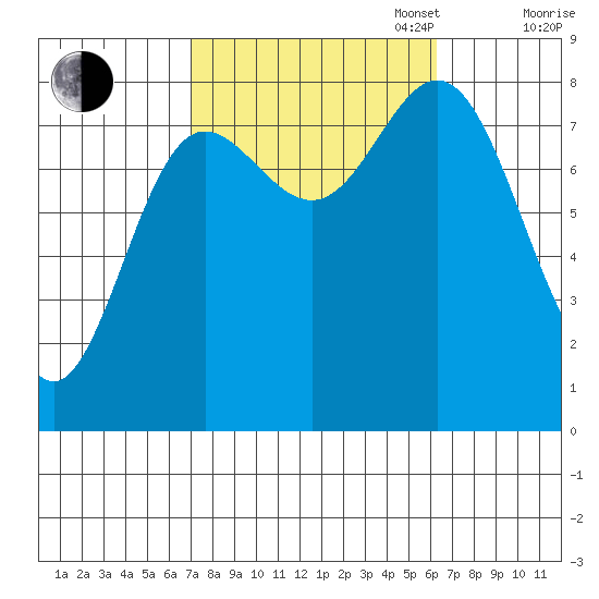 Sea Otter Harbor tide chart for Friday, October 6, 2023