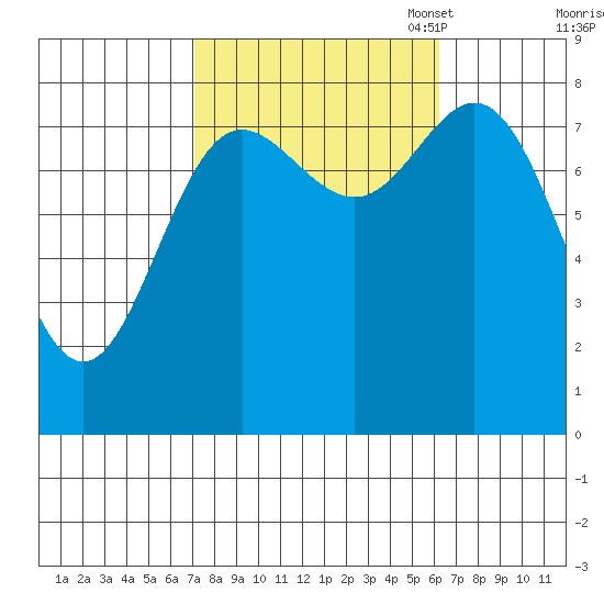 Sea Otter Harbor tide chart for Saturday, October 7, 2023
