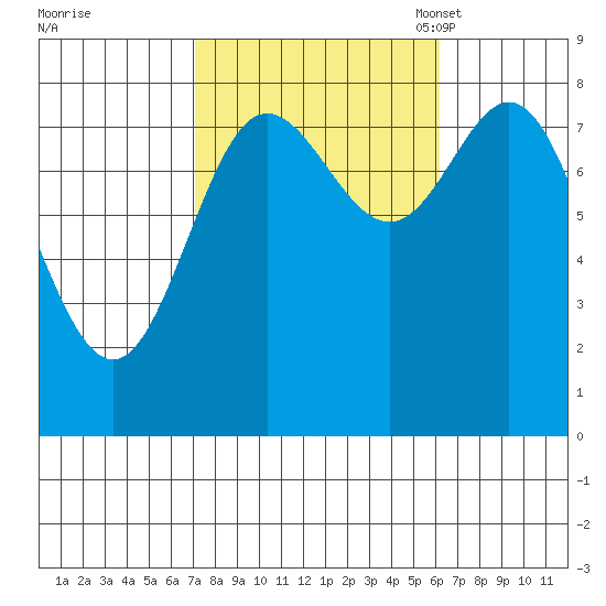 Sea Otter Harbor tide chart for Sunday, October 8, 2023